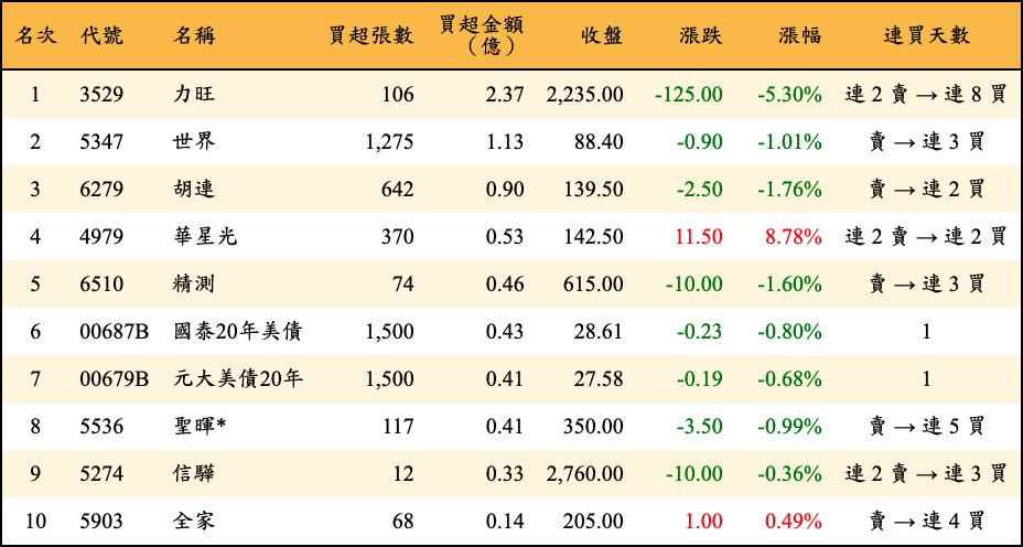 買超張數及金額