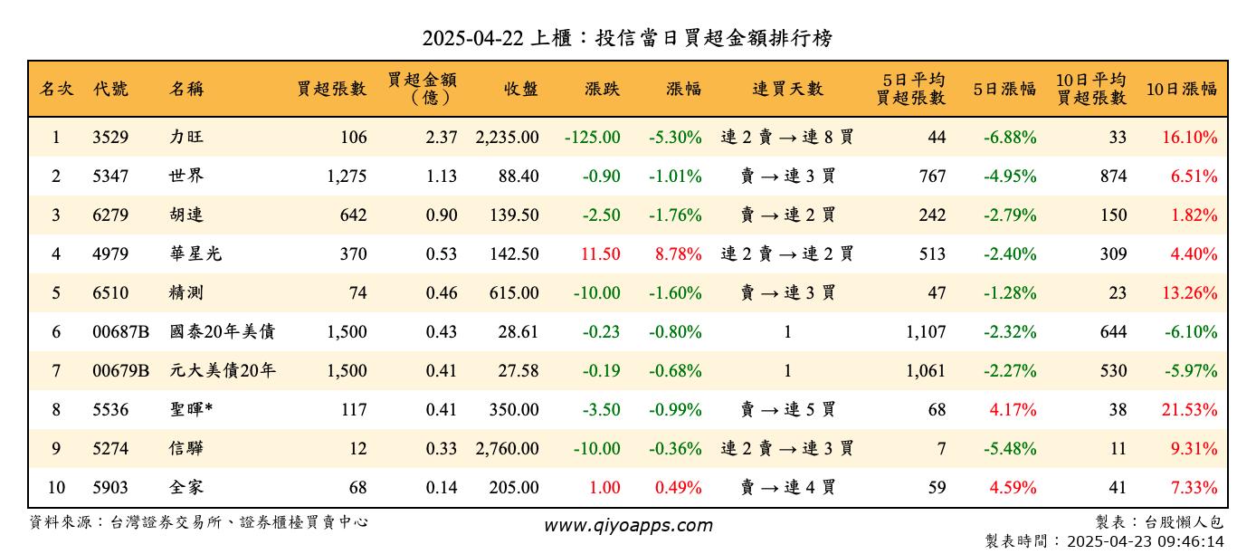 上櫃：投信當日買超金額排行榜