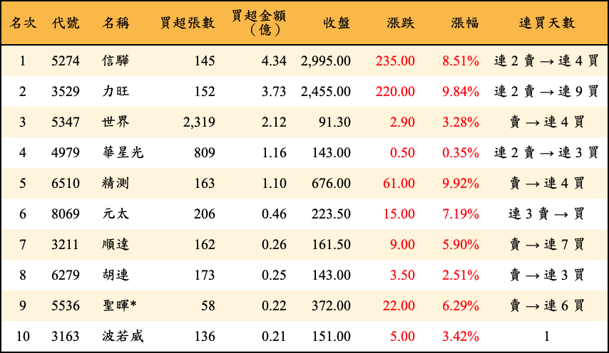 買超張數及金額