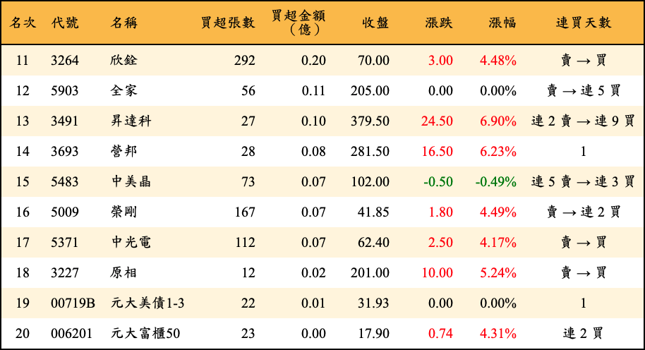 買超張數及金額
