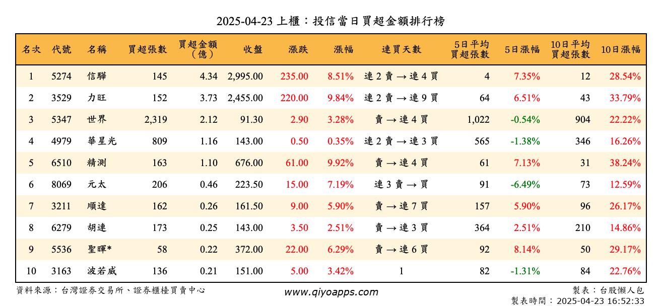 上櫃：投信當日買超金額排行榜