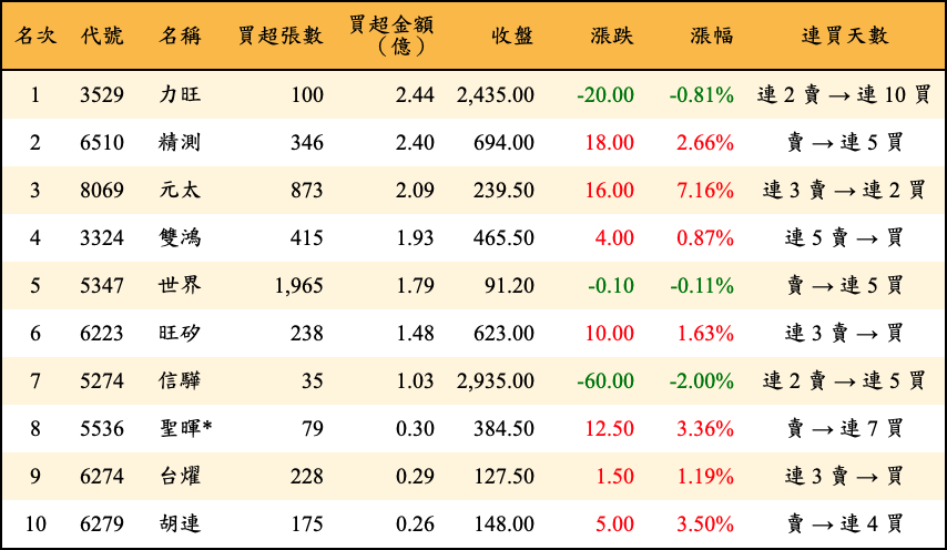 買超張數及金額