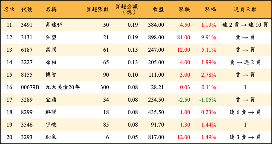 買超張數及金額