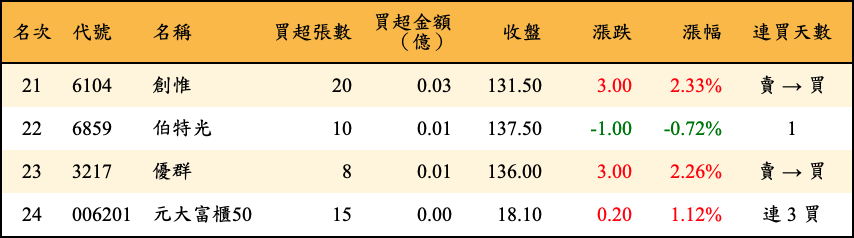 買超張數及金額