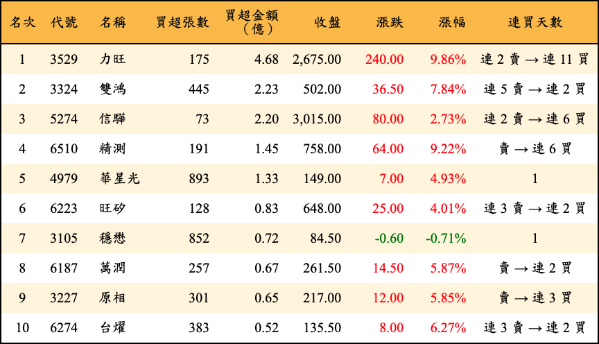 買超張數及金額