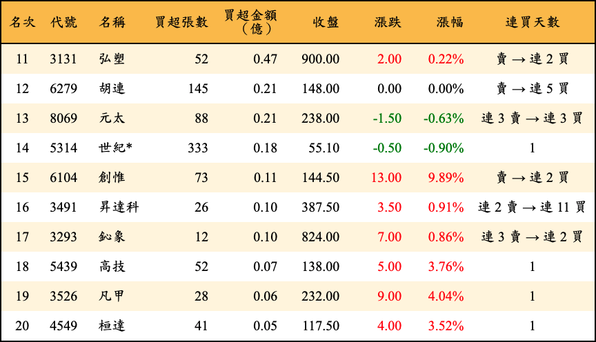 買超張數及金額
