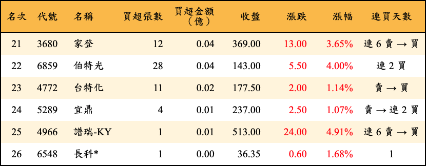 買超張數及金額