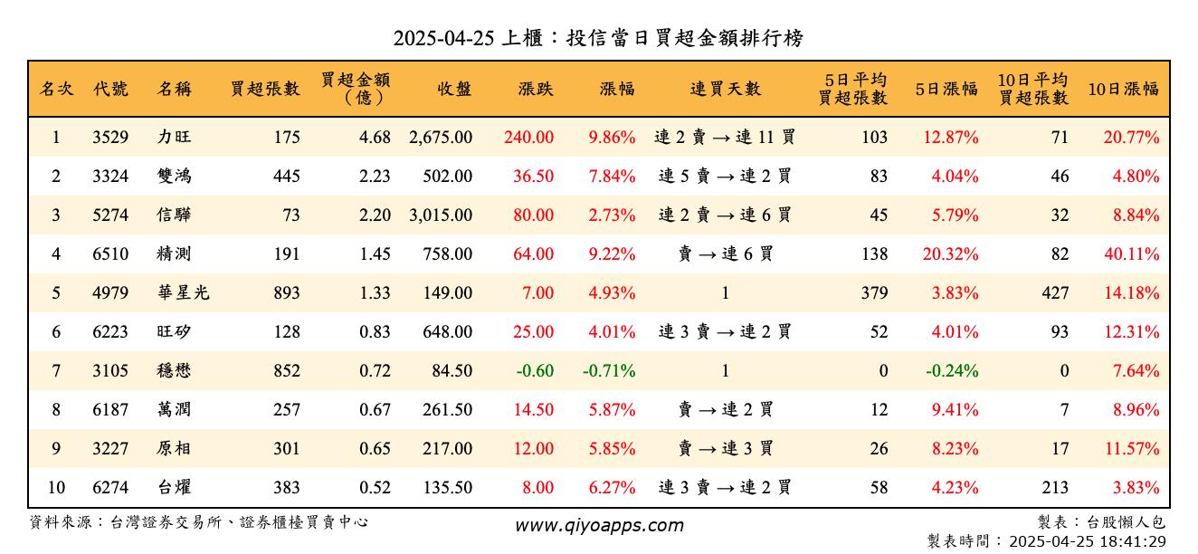 上櫃：投信當日買超金額排行榜