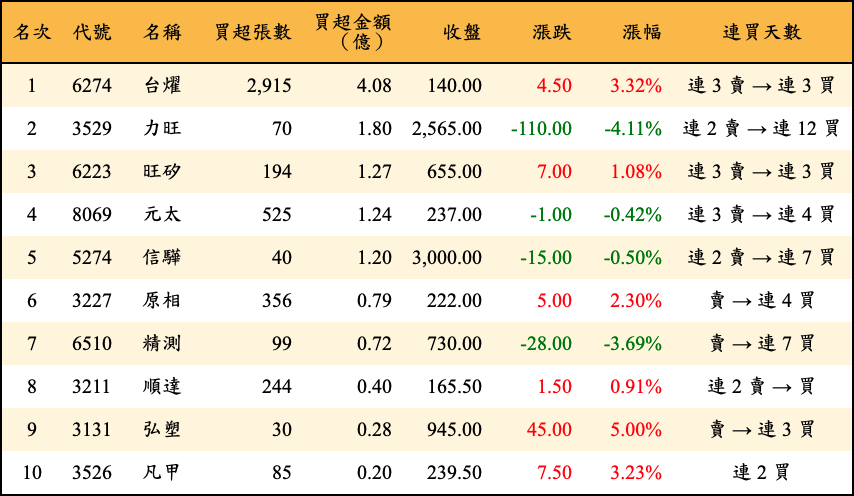 買超張數及金額