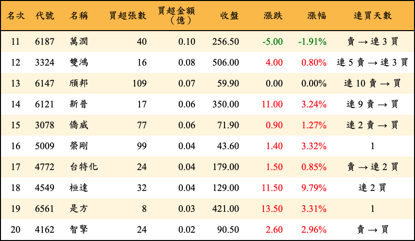 買超張數及金額
