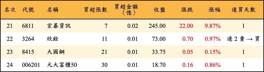 買超張數及金額