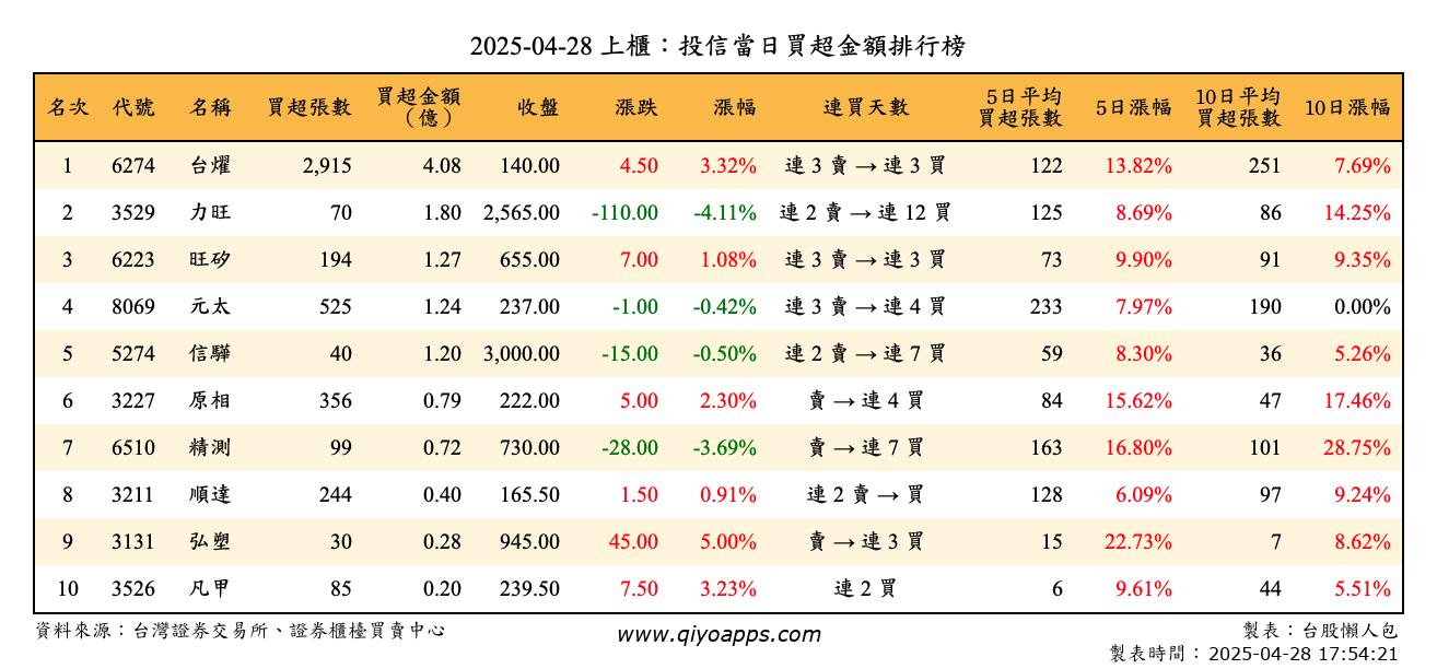 上櫃：投信當日買超金額排行榜