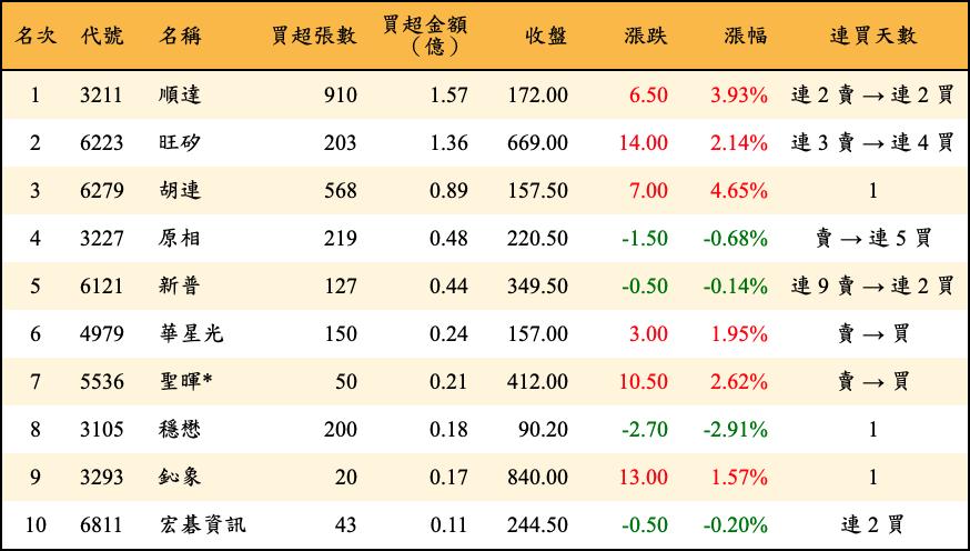 買超張數及金額