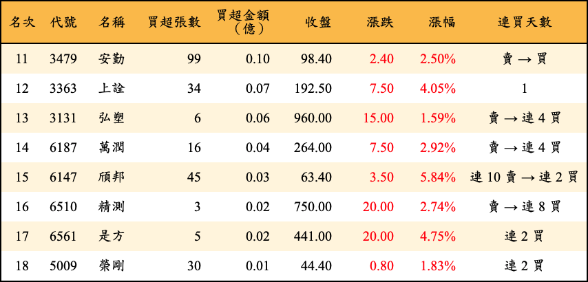 買超張數及金額