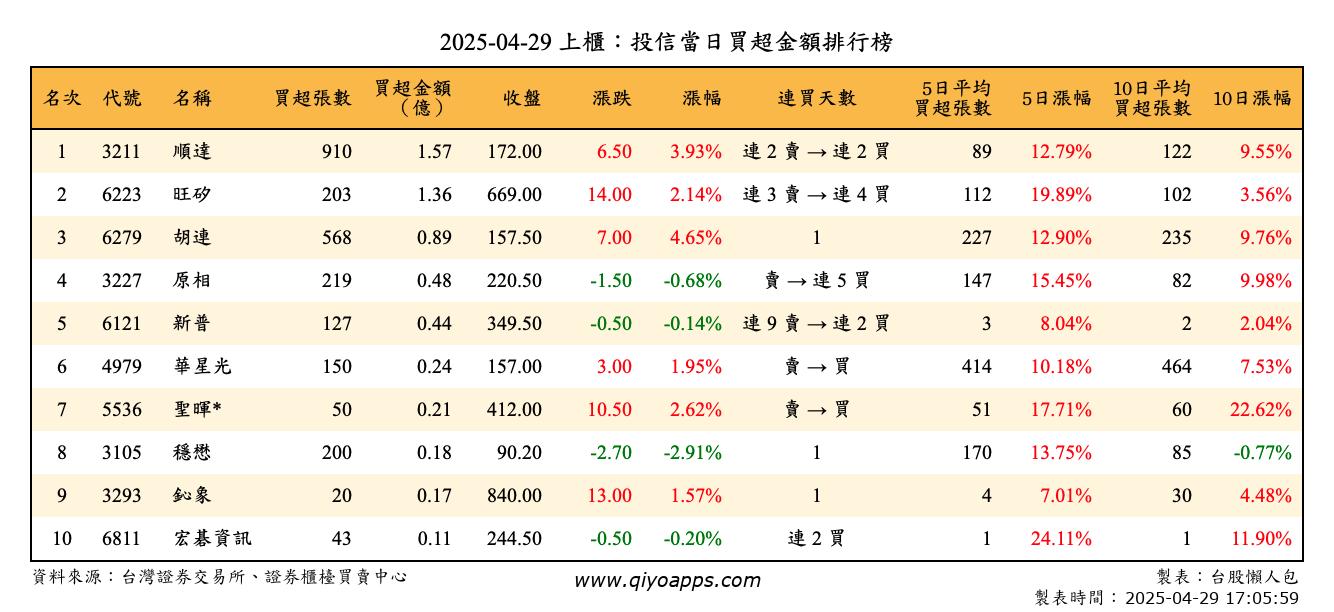 上櫃：投信當日買超金額排行榜