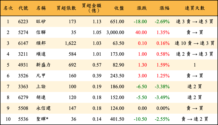 買超張數及金額