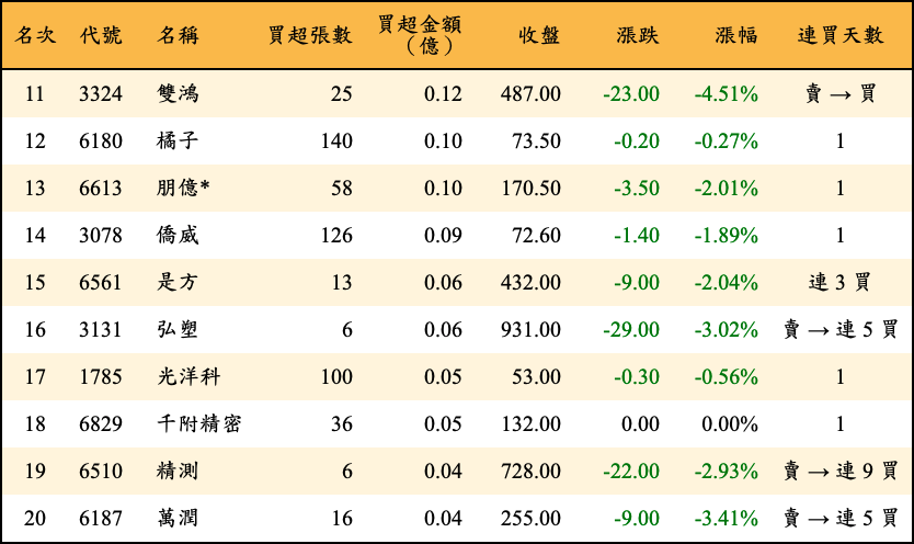 買超張數及金額