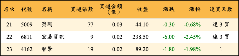 買超張數及金額