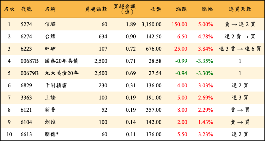 買超張數及金額