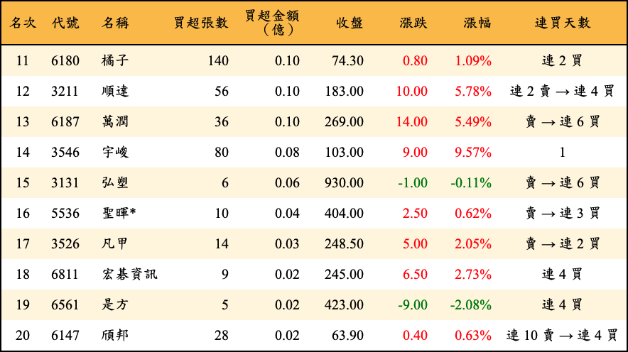 買超張數及金額