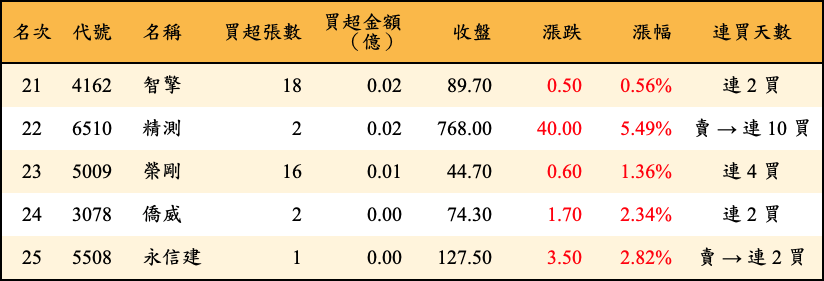 買超張數及金額