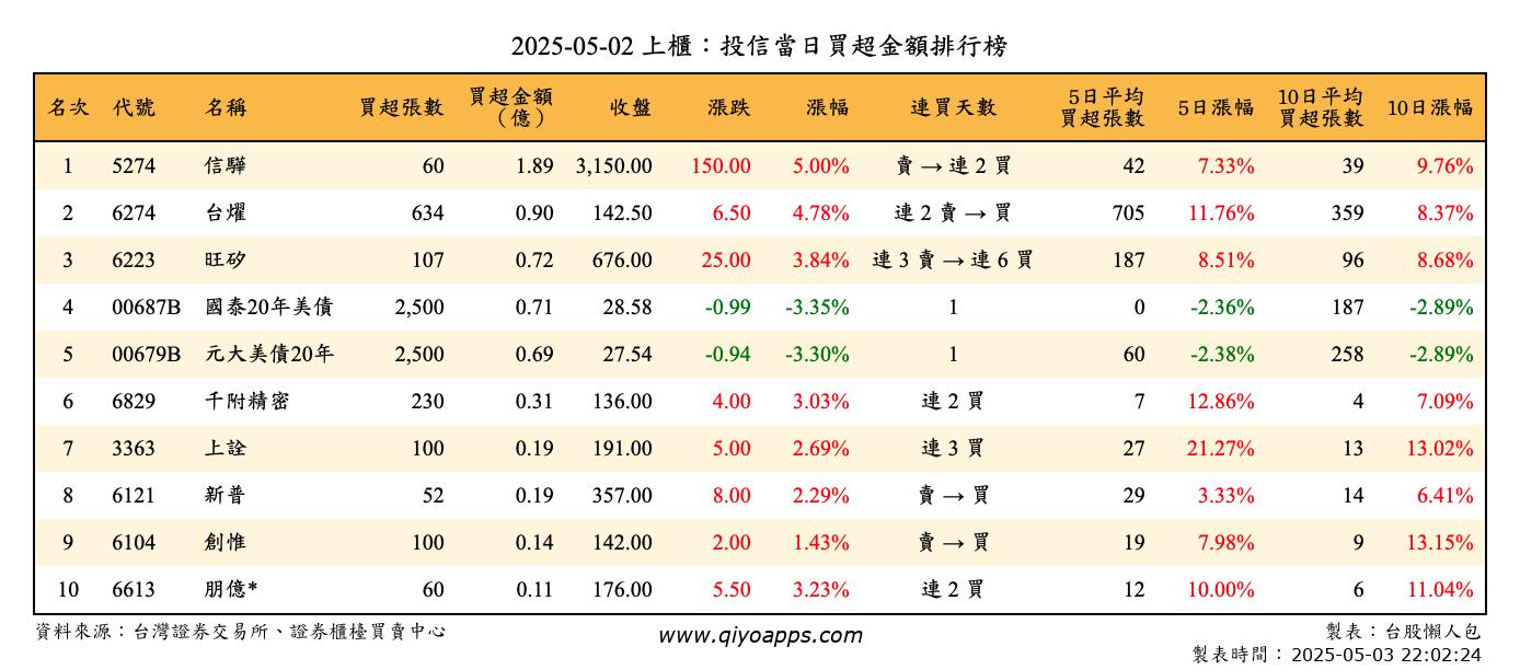 上櫃：投信當日買超金額排行榜