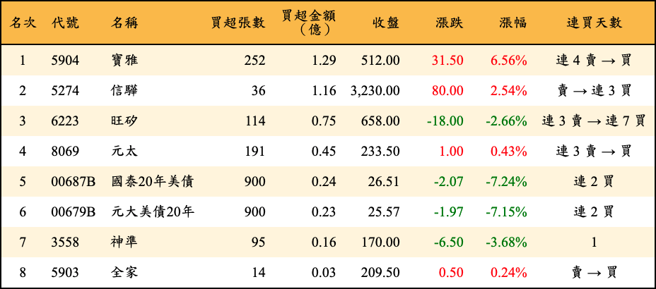 買超張數及金額