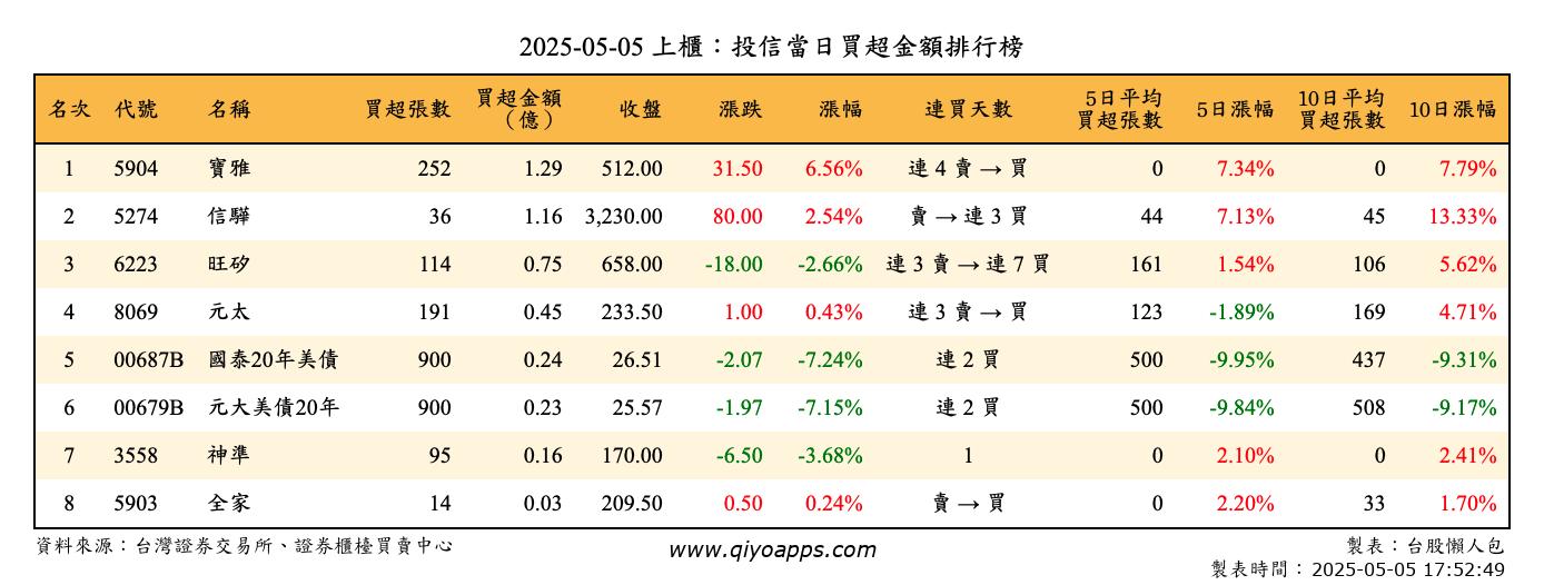 上櫃：投信當日買超金額排行榜
