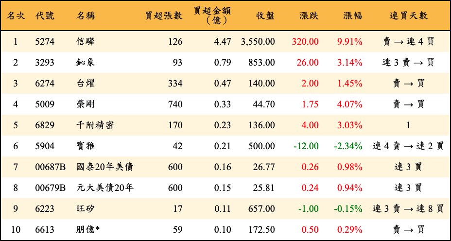 買超張數及金額