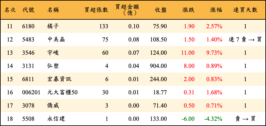 買超張數及金額