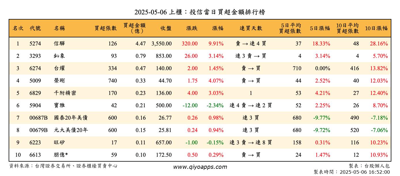 上櫃：投信當日買超金額排行榜