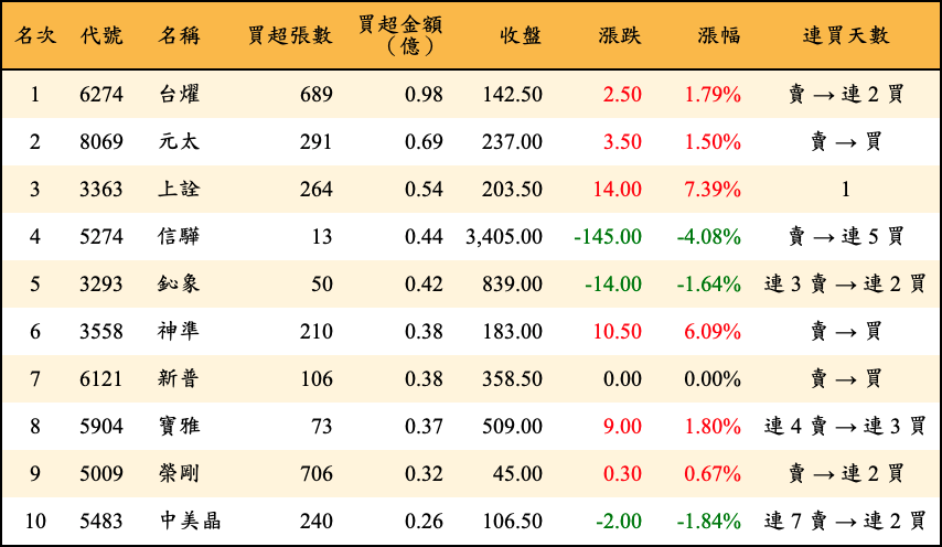 買超張數及金額