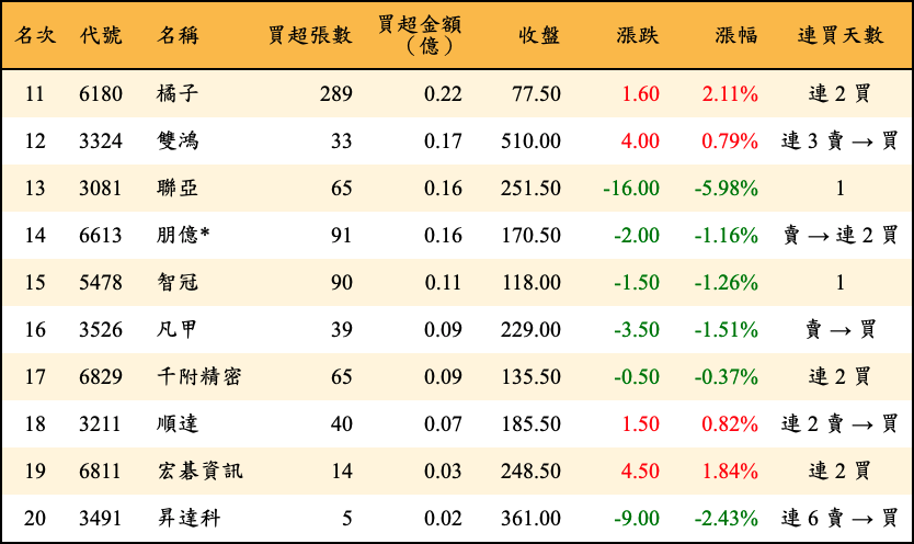買超張數及金額
