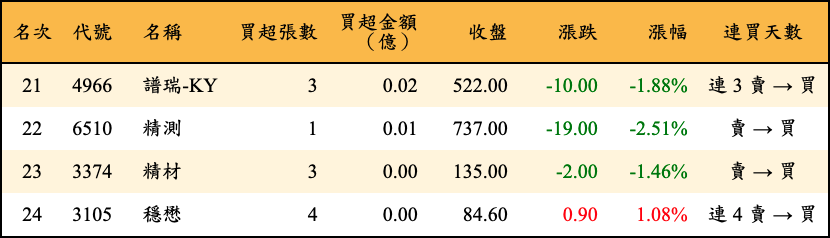 買超張數及金額