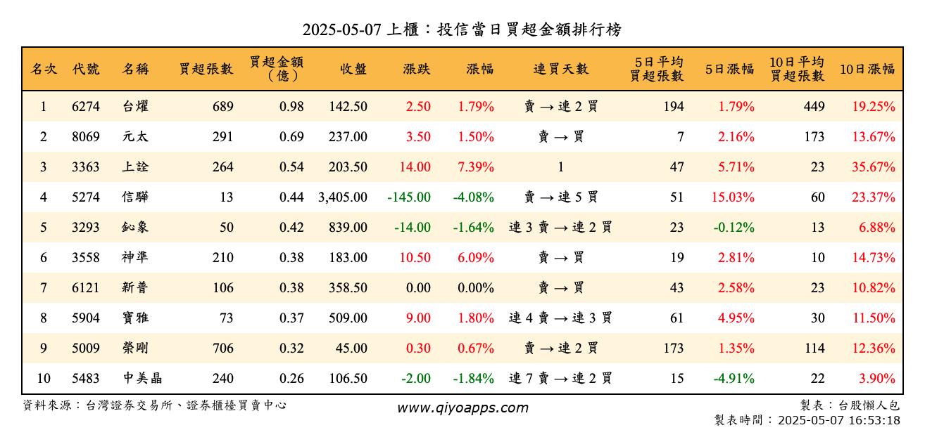 上櫃：投信當日買超金額排行榜