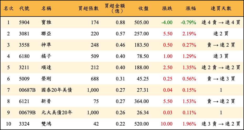 買超張數及金額