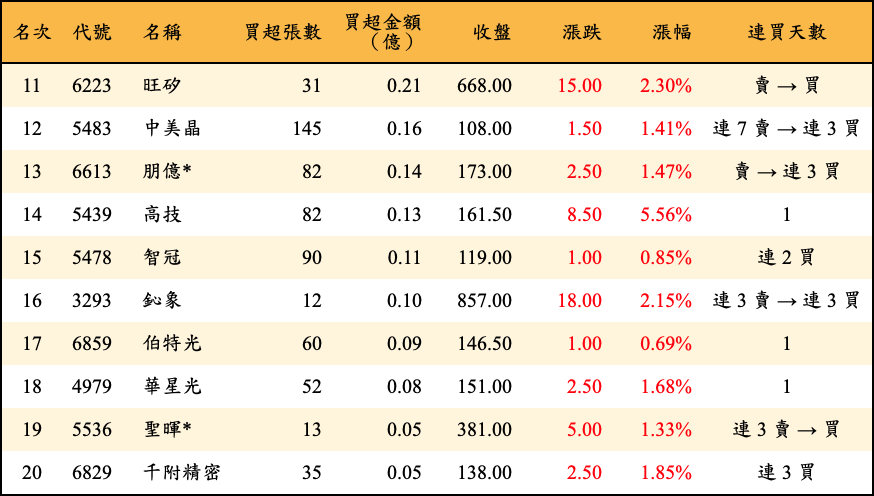 買超張數及金額