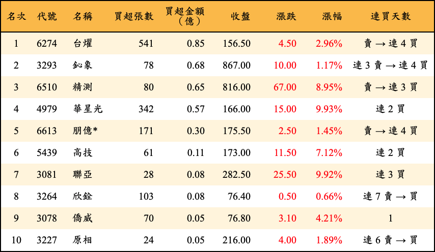 買超張數及金額