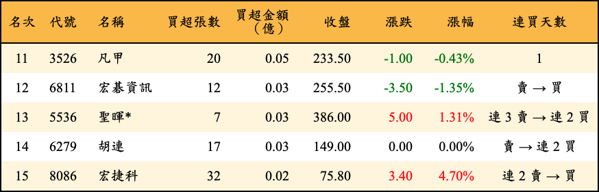 買超張數及金額