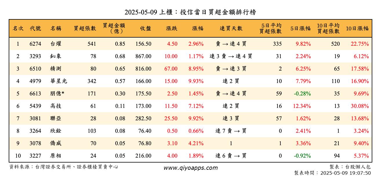 上櫃：投信當日買超金額排行榜