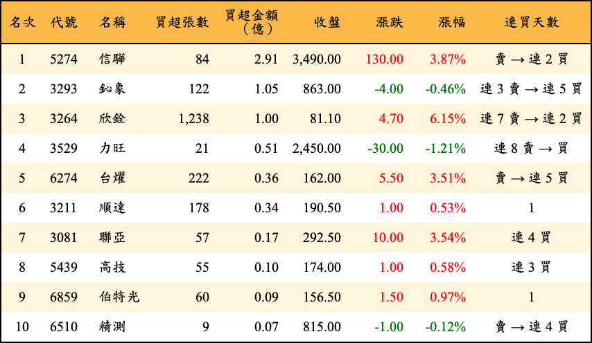 買超張數及金額