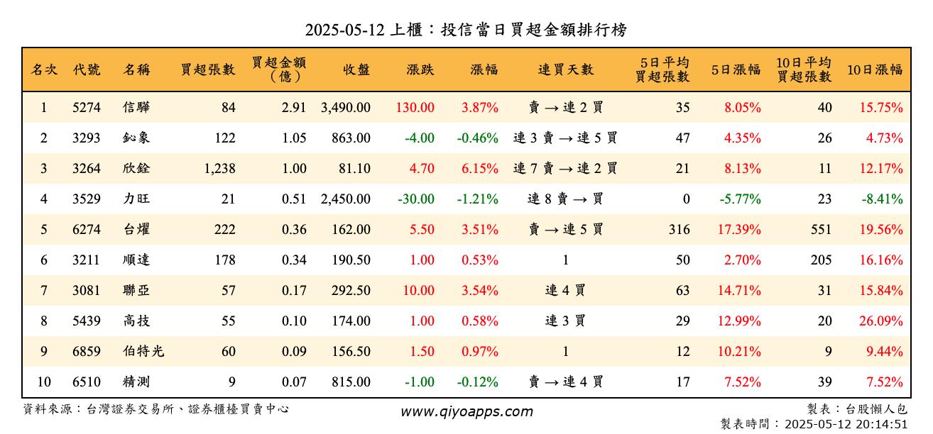 上櫃：投信當日買超金額排行榜