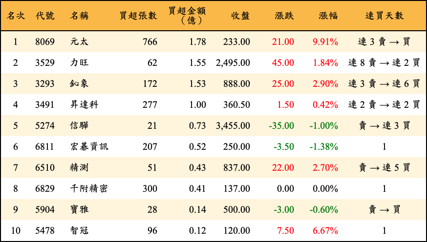 買超張數及金額