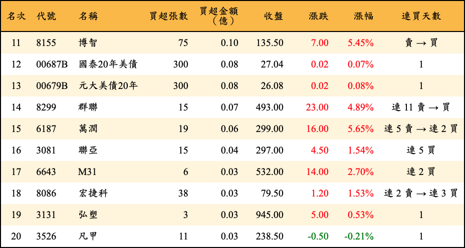 買超張數及金額