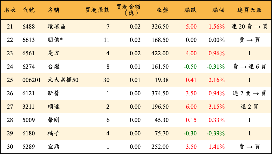 買超張數及金額