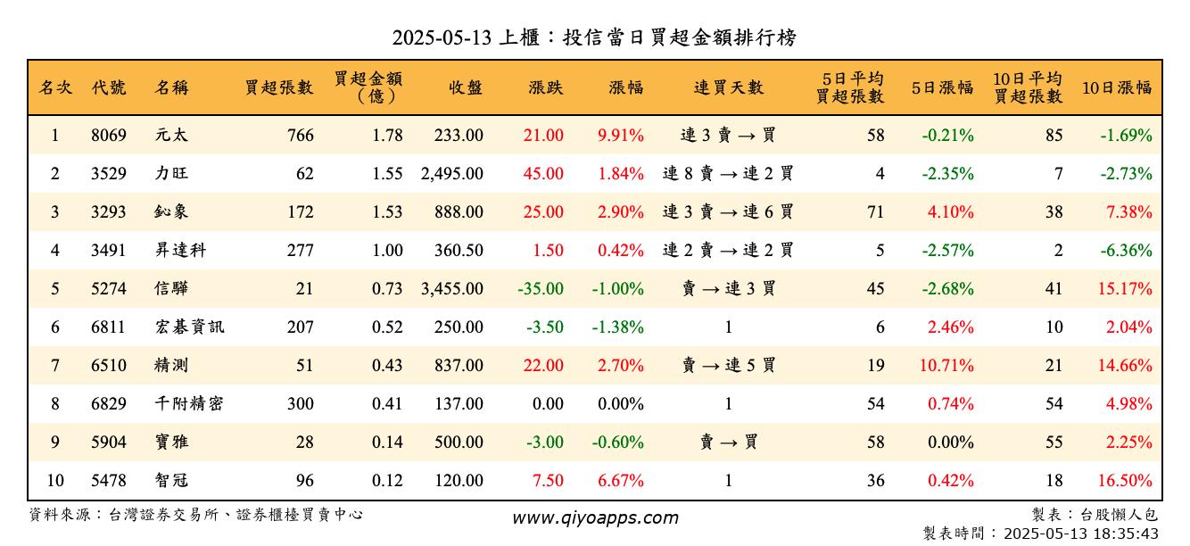 上櫃：投信當日買超金額排行榜