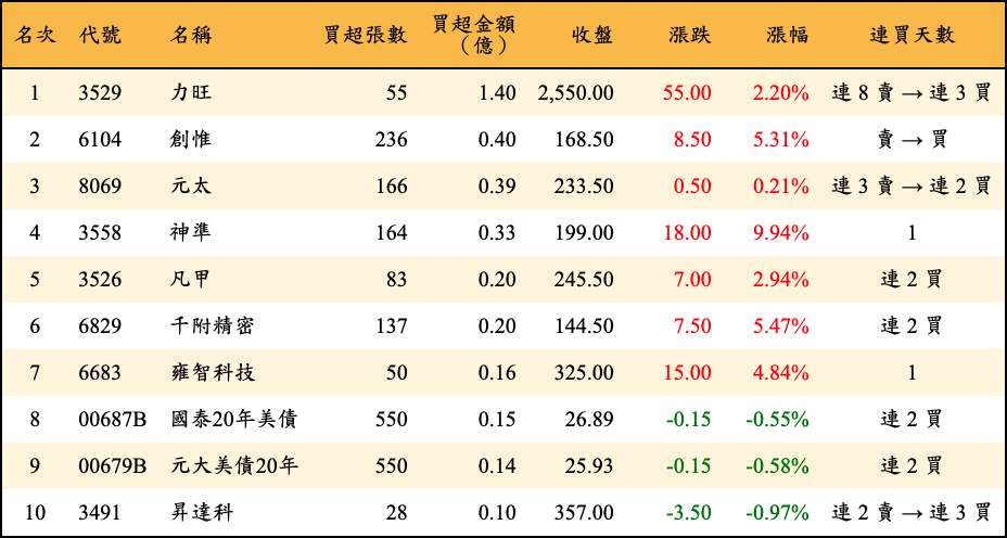 買超張數及金額