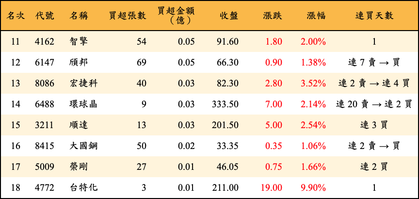 買超張數及金額