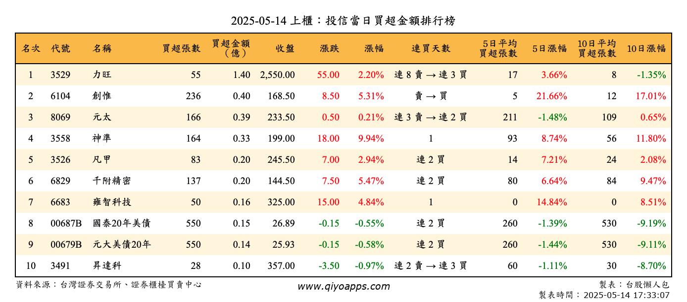 上櫃：投信當日買超金額排行榜