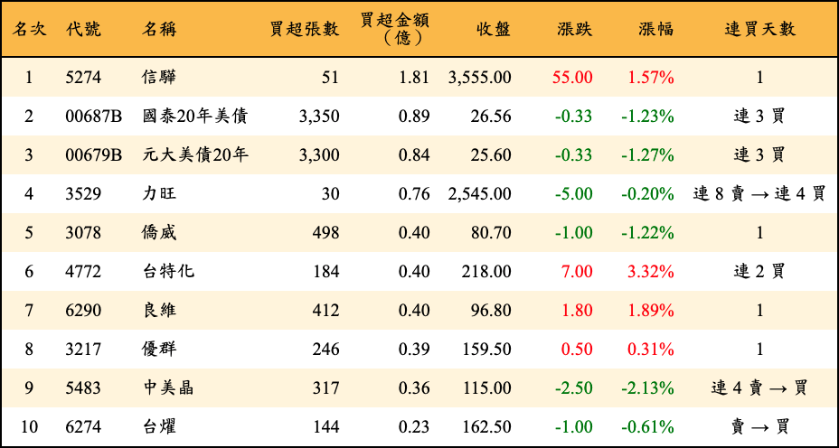 買超張數及金額